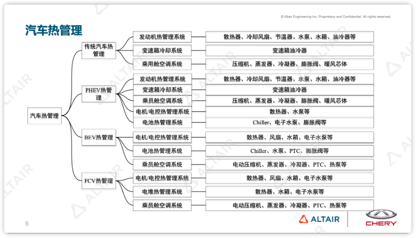 行業(yè)分享丨奇瑞汽車：降階模型在新能源汽車熱管理仿真上的應(yīng)用